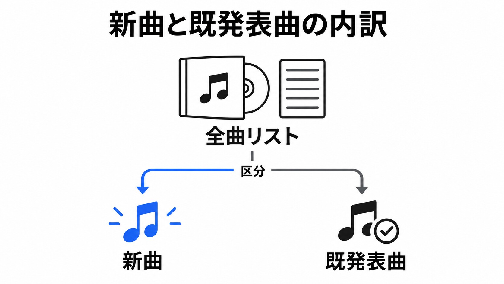 新曲9曲と既発表7曲の切り分けイメージ