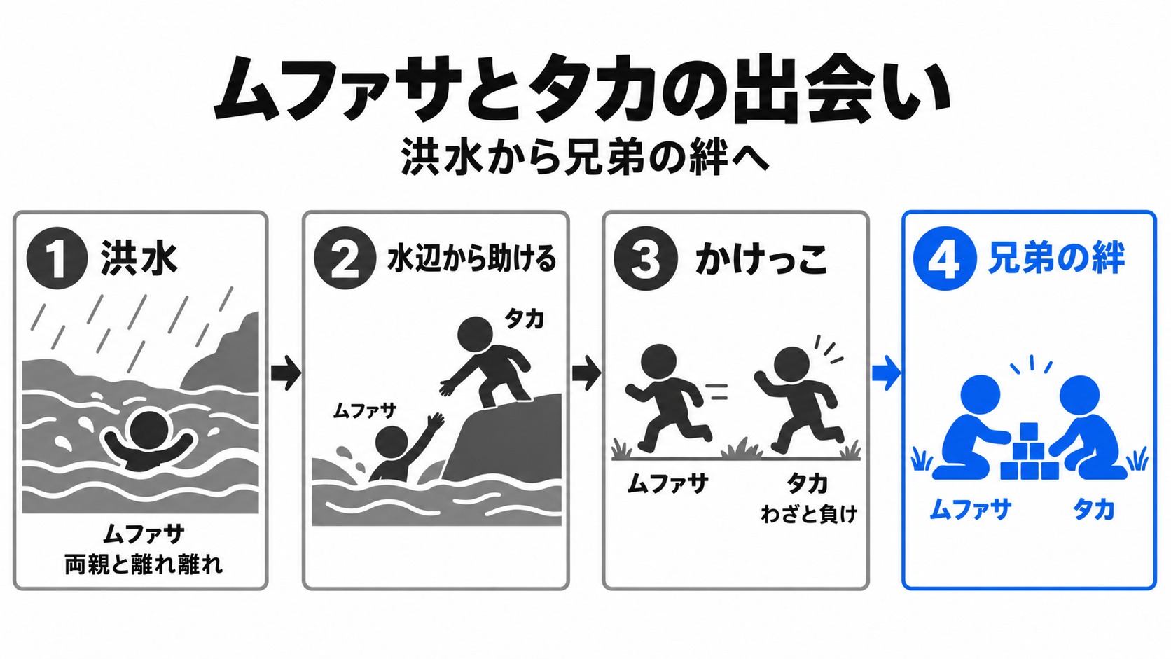 洪水から始まるムファサとタカの兄弟の絆