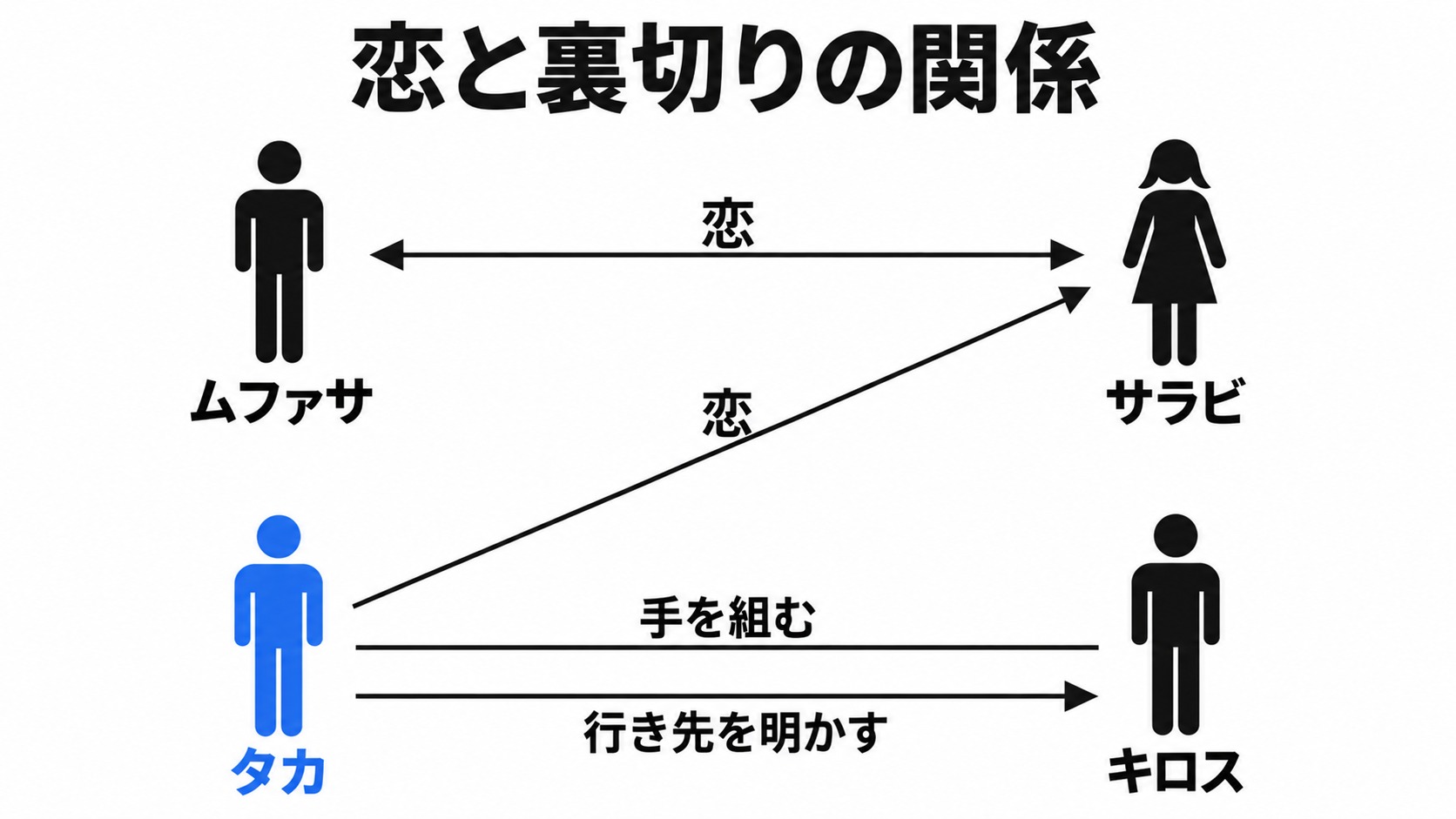 ムファサたちの恋とタカの裏切り