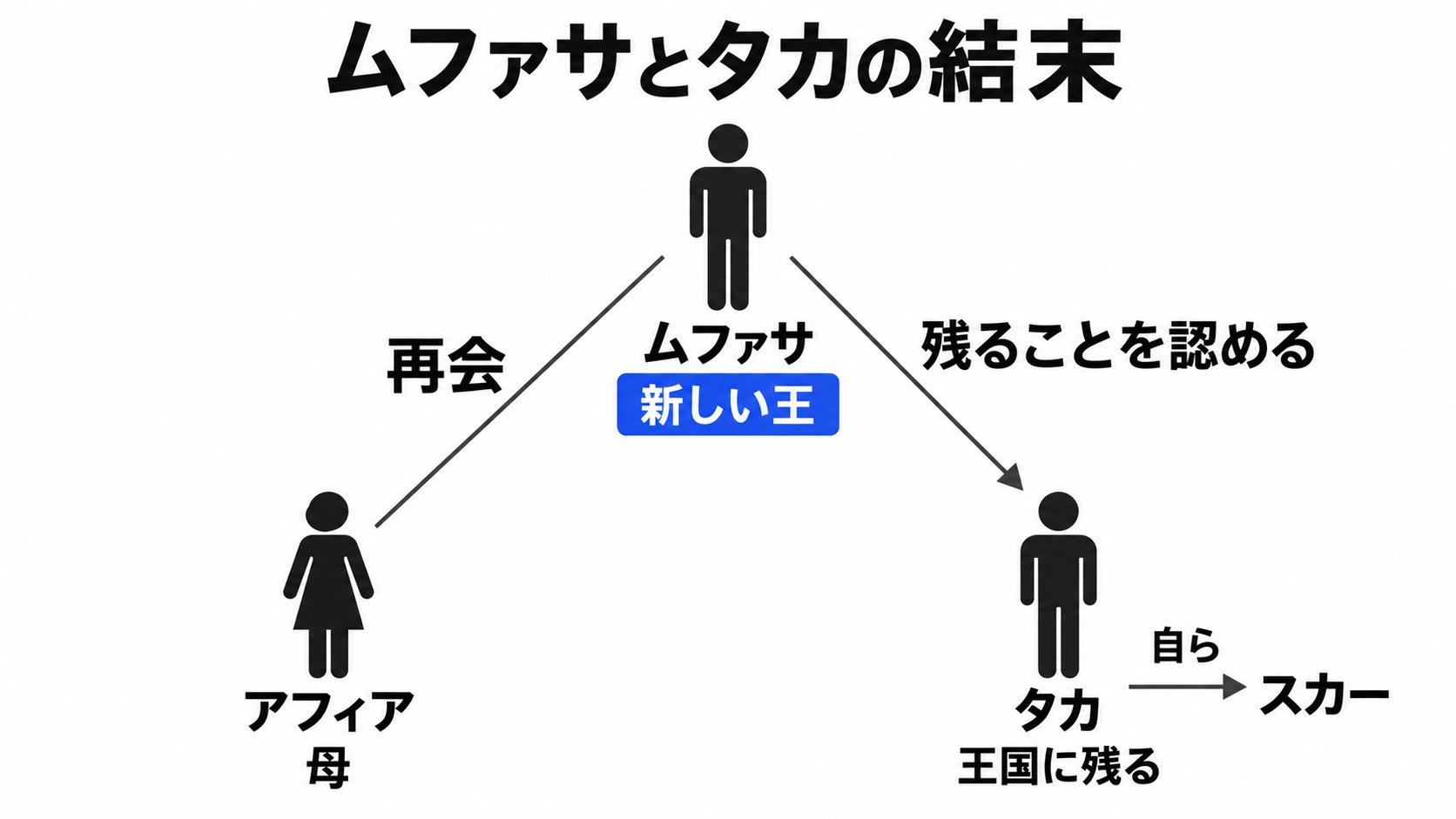 ムファサの即位、タカの改名、母との再会