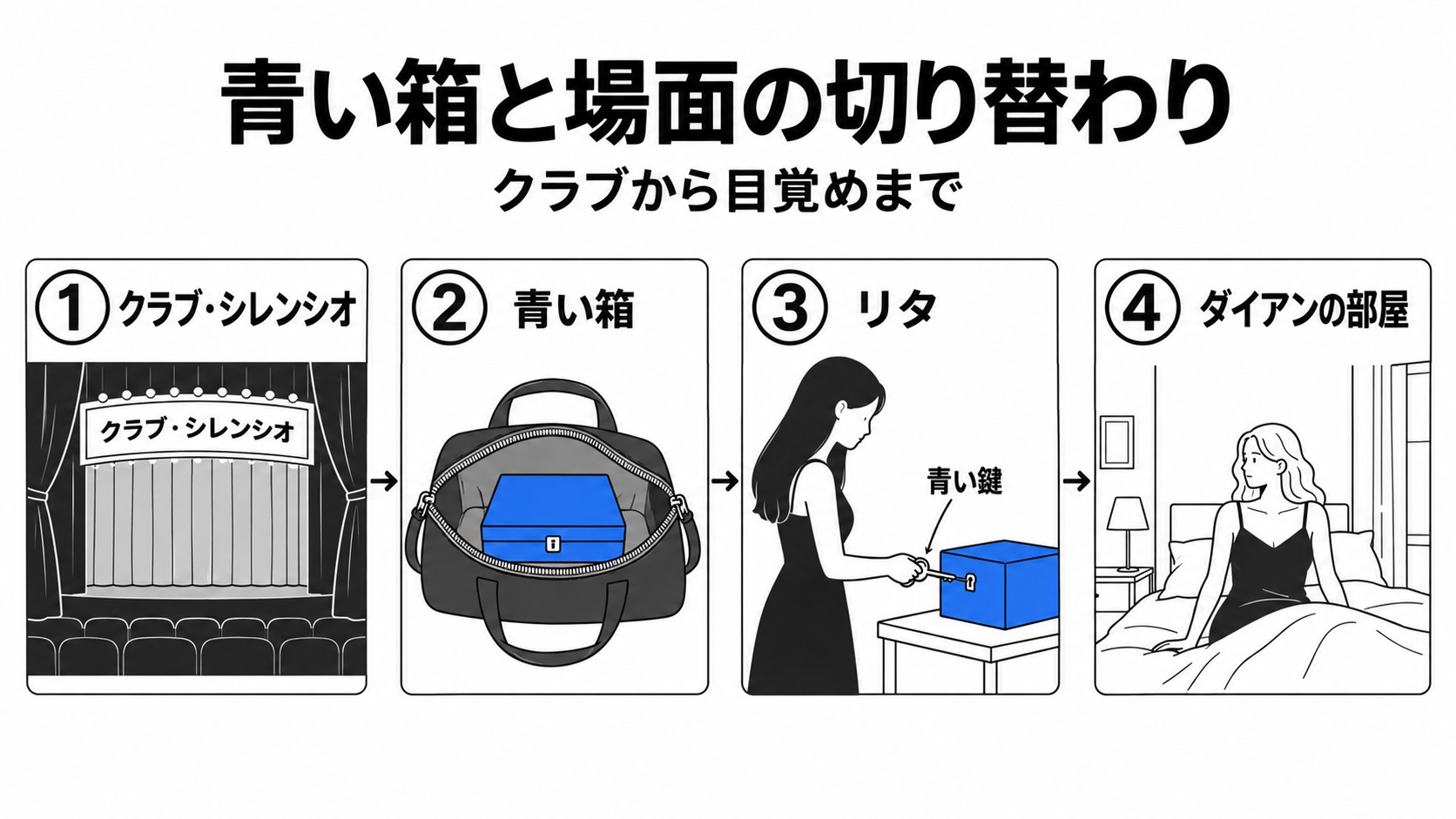 クラブから青い箱を経てダイアンの部屋へ