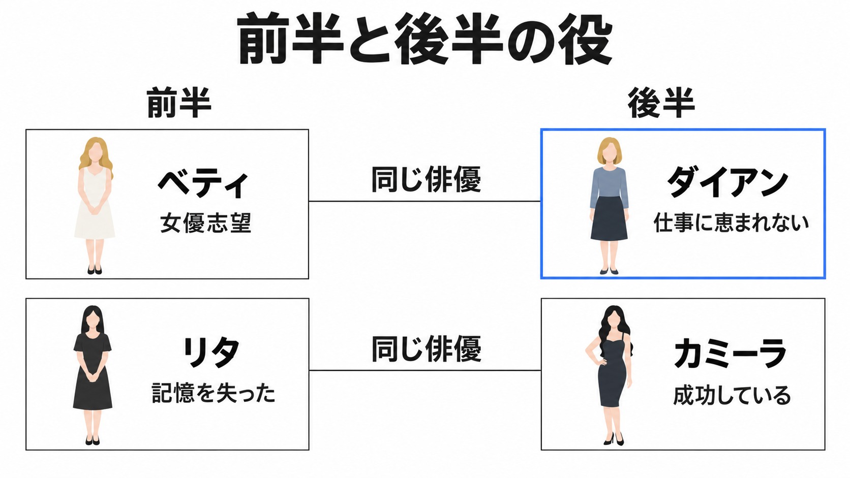 同じ俳優が演じる前半と後半の役
