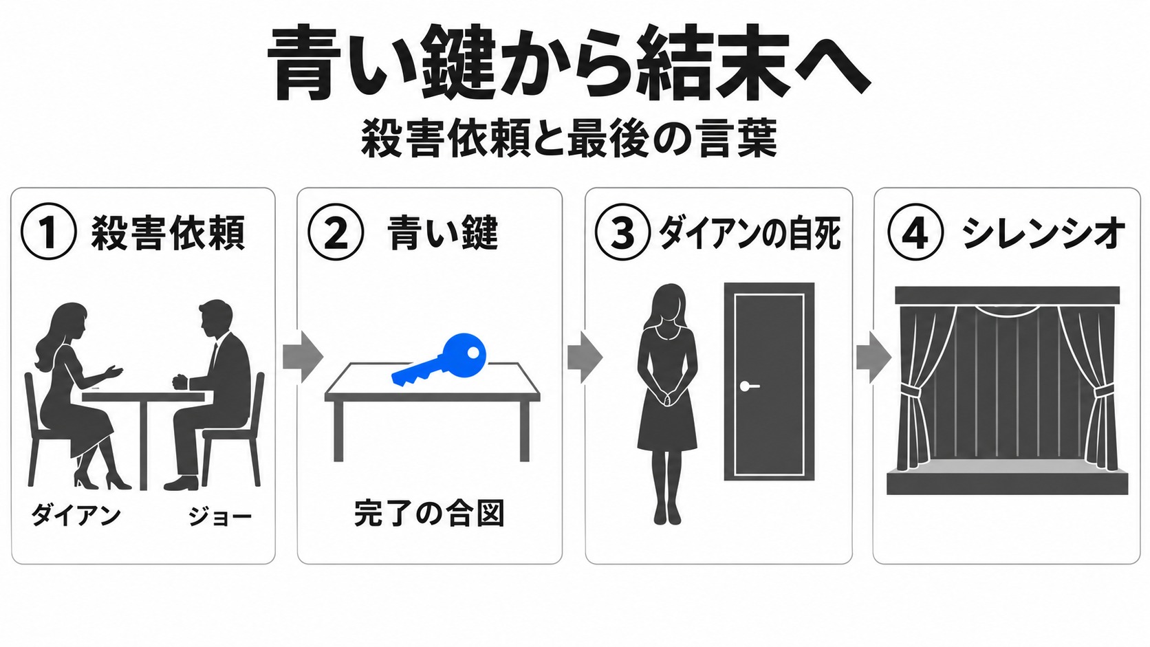 殺害依頼からダイアンの自死と最後の言葉へ