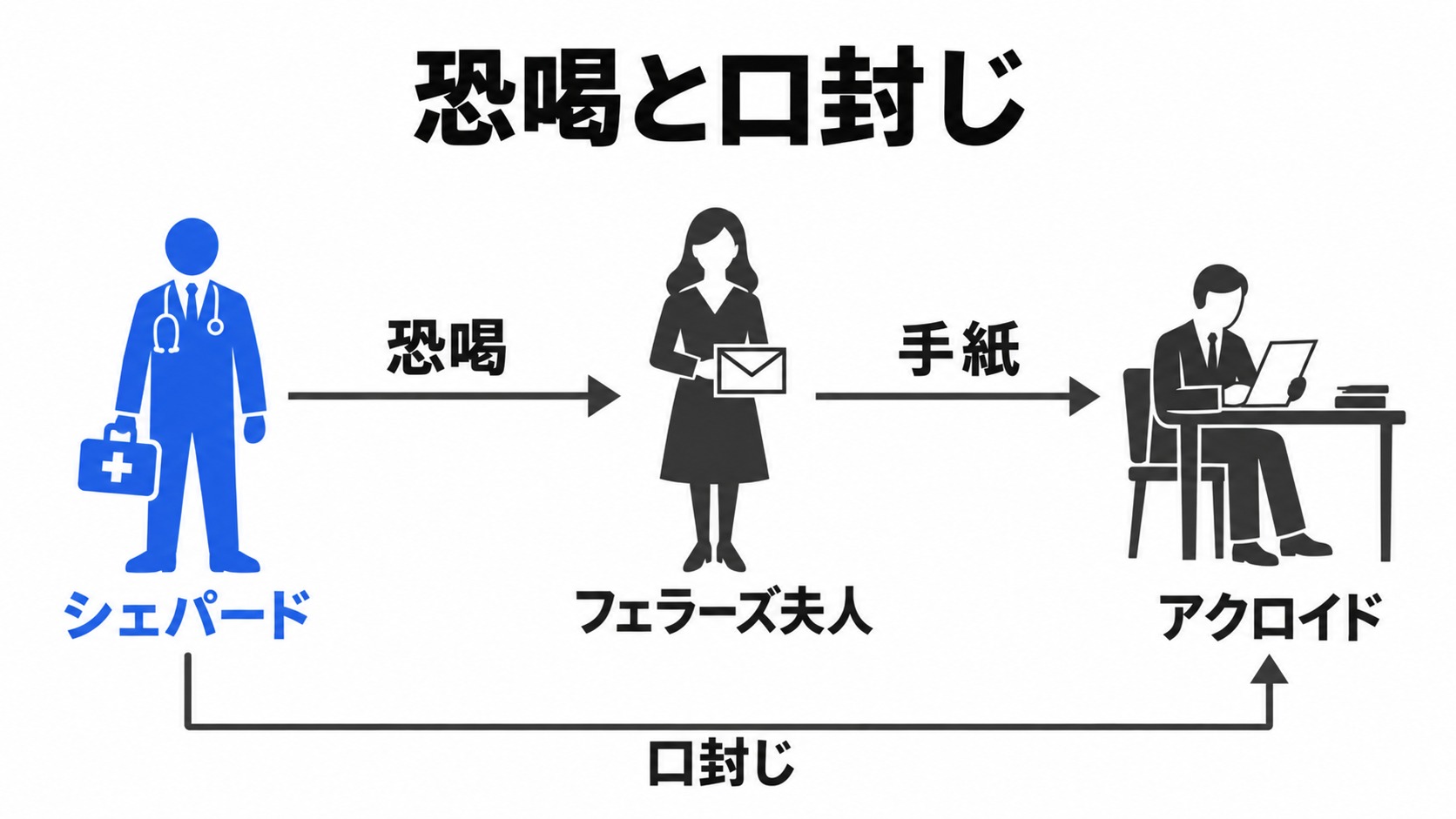 恐喝と手紙が口封じにつながる関係