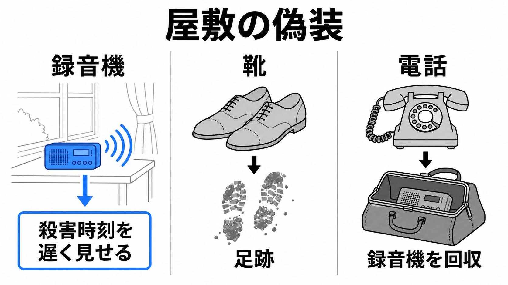録音機・靴・電話による偽装の役割