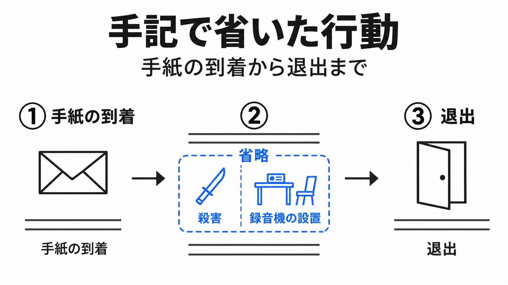 手紙到着と退出の間で省かれた行動
