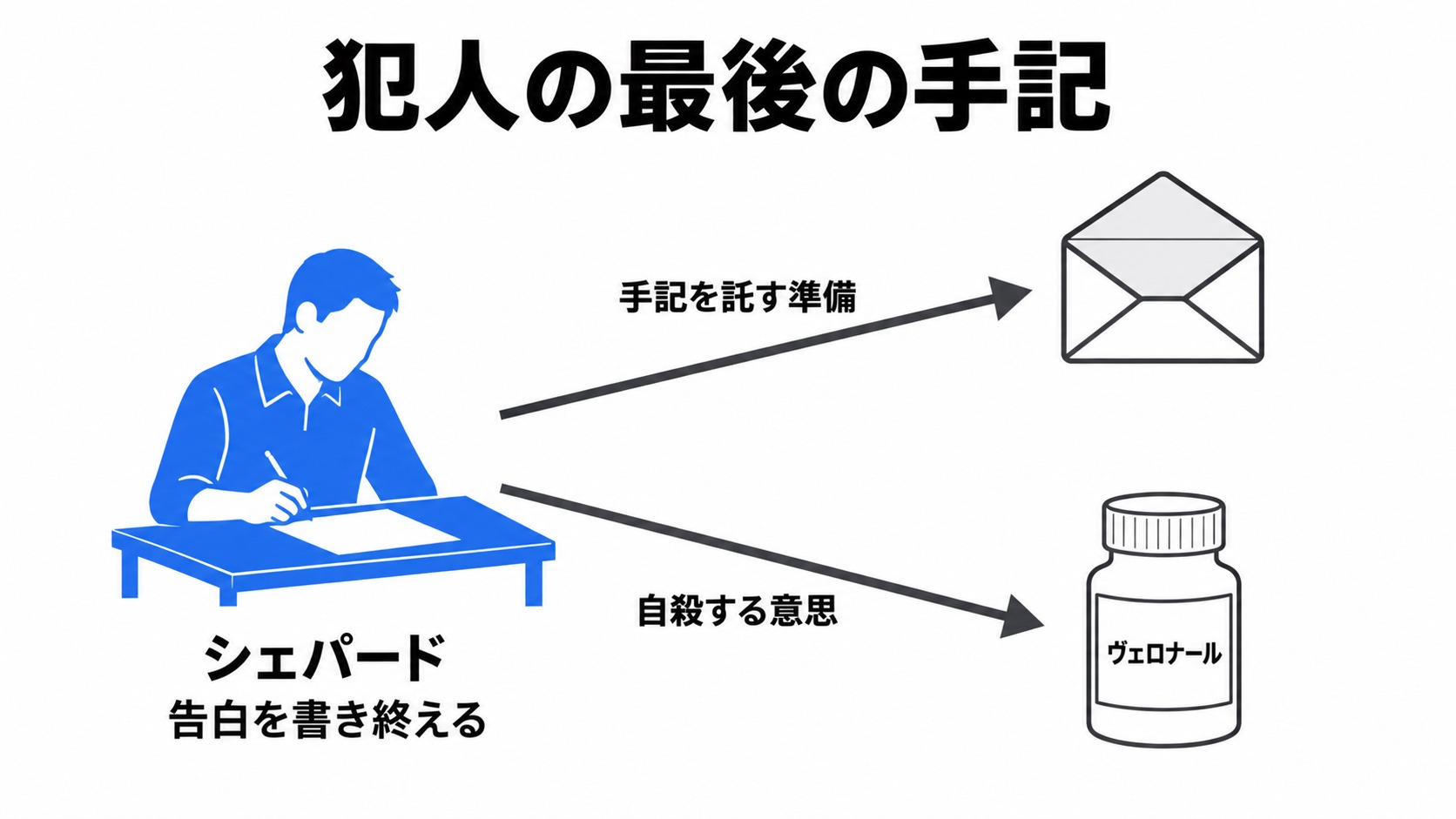 最後の告白と手記を託す準備、自死の意思