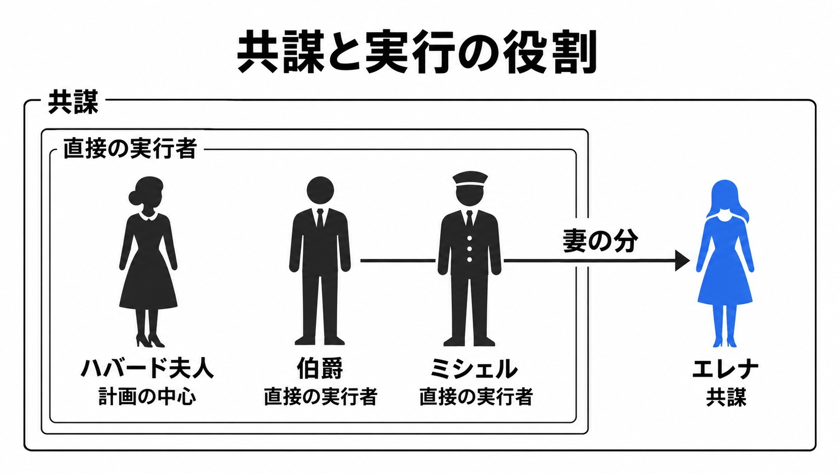 共謀と実行を分ける人物の役割