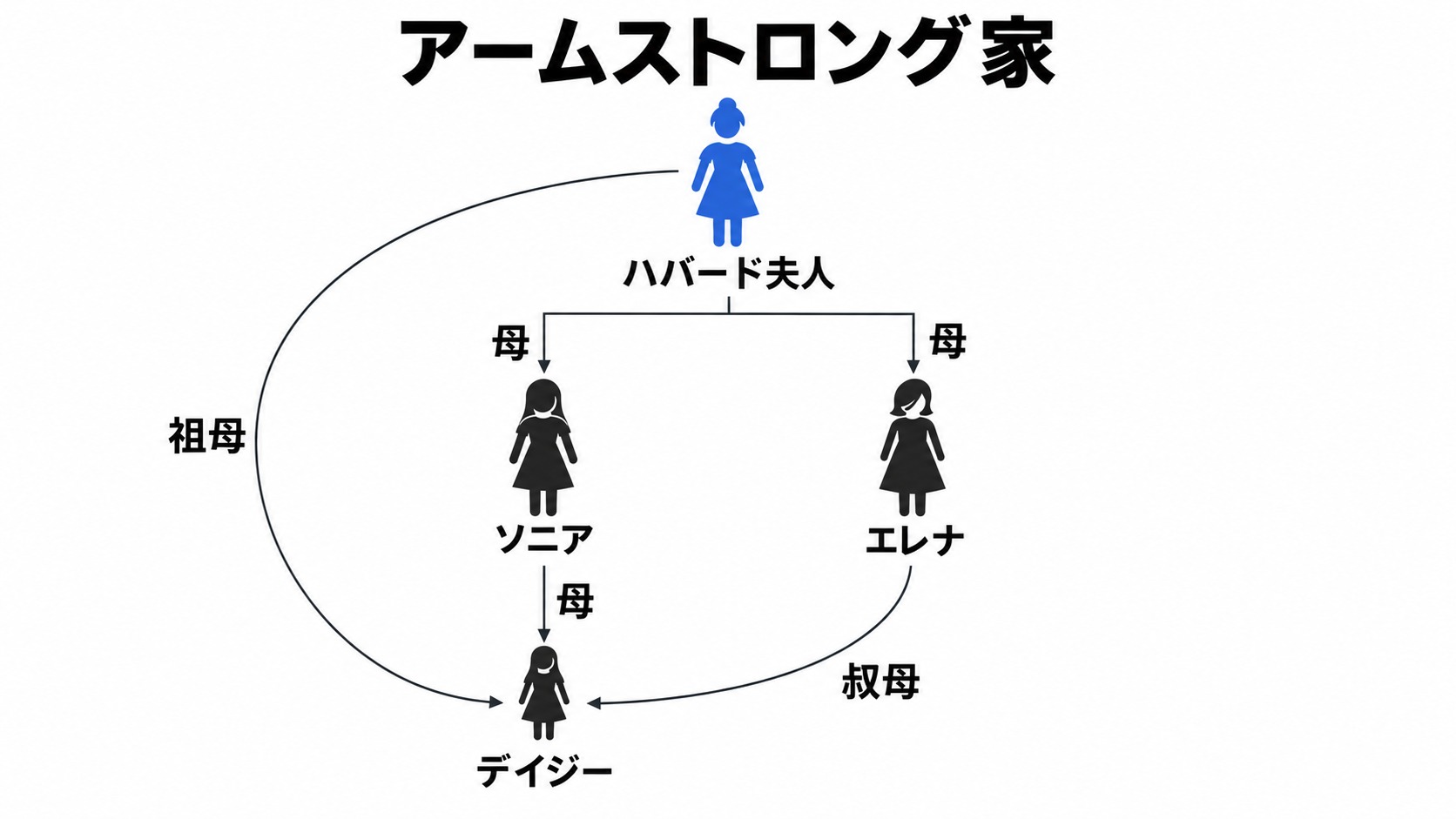 ハバード夫人とソニア、エレナ、デイジーの関係