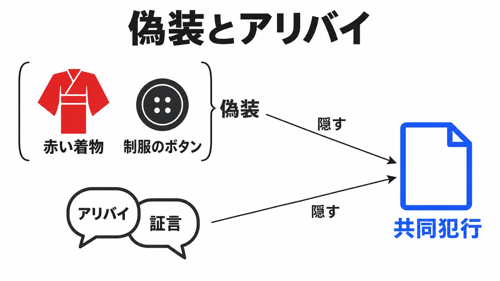 偽装とアリバイが共同犯行を隠す仕組み