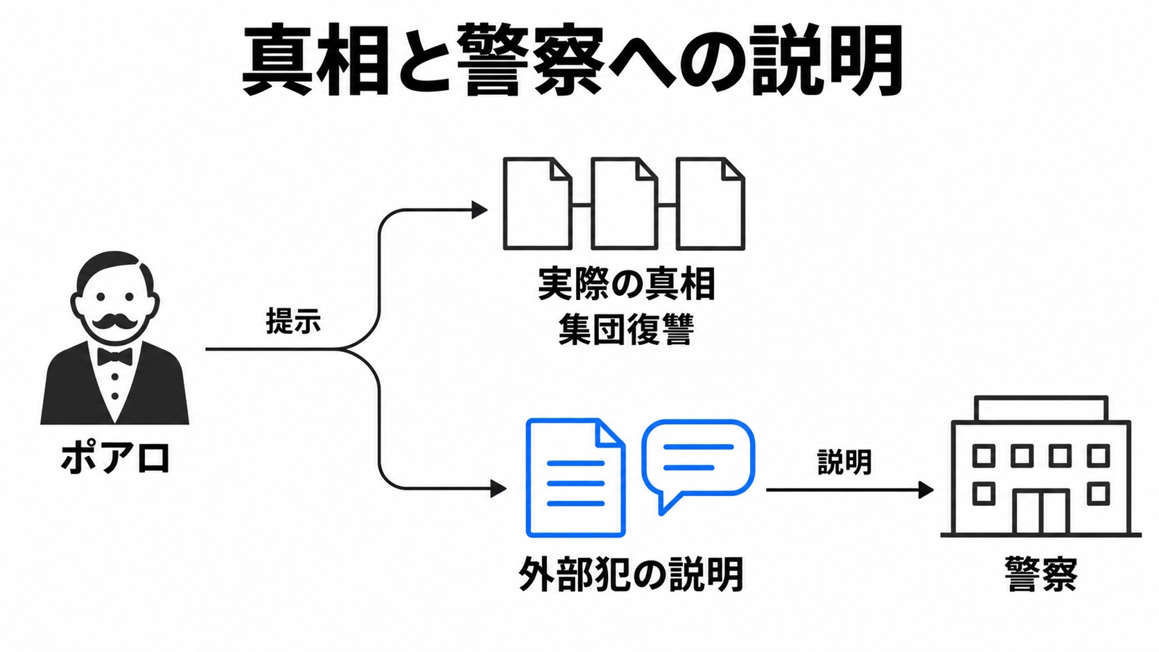 ポアロが知る真相と警察への説明