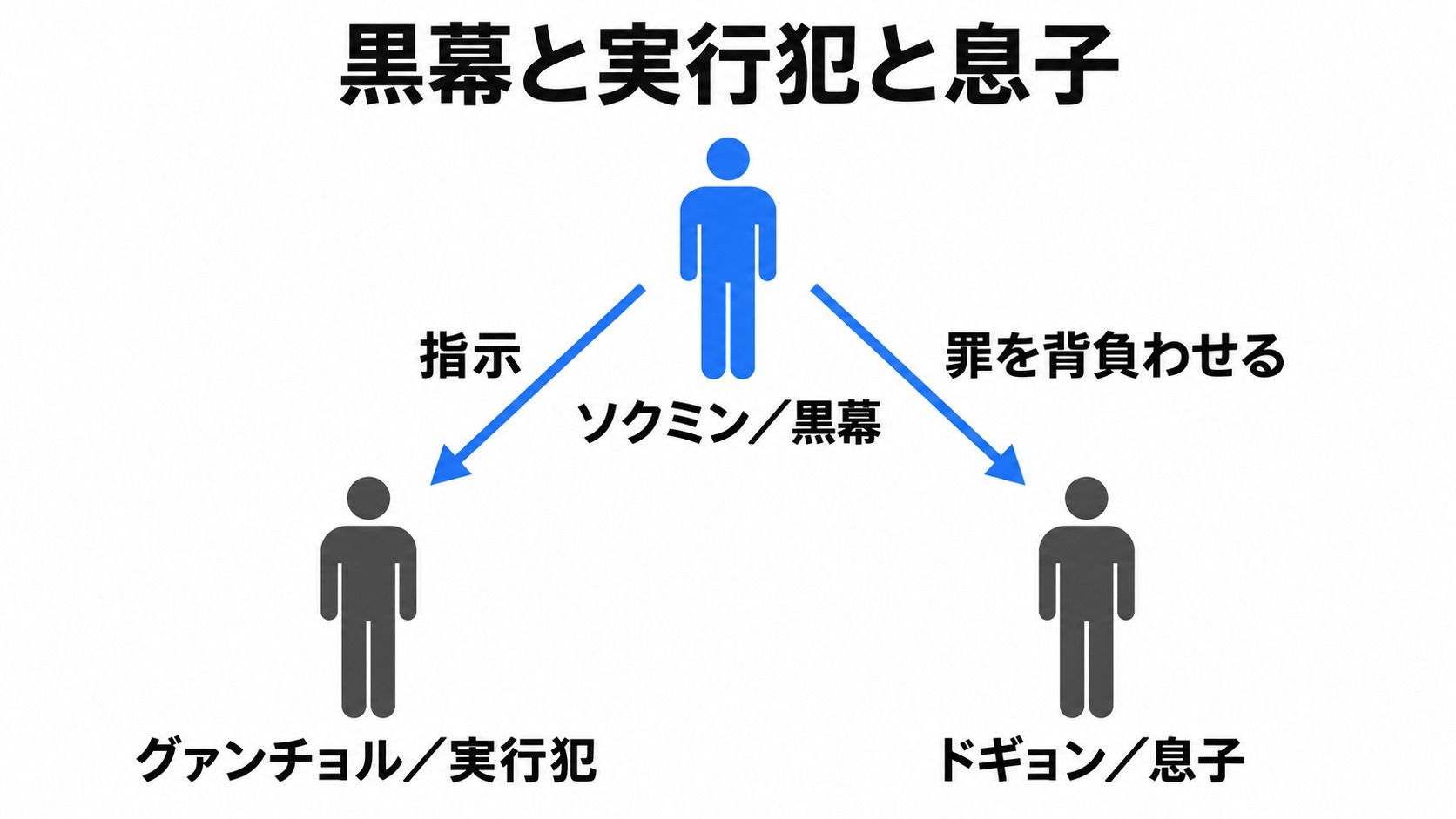 ソクミンと実行犯、息子の関係