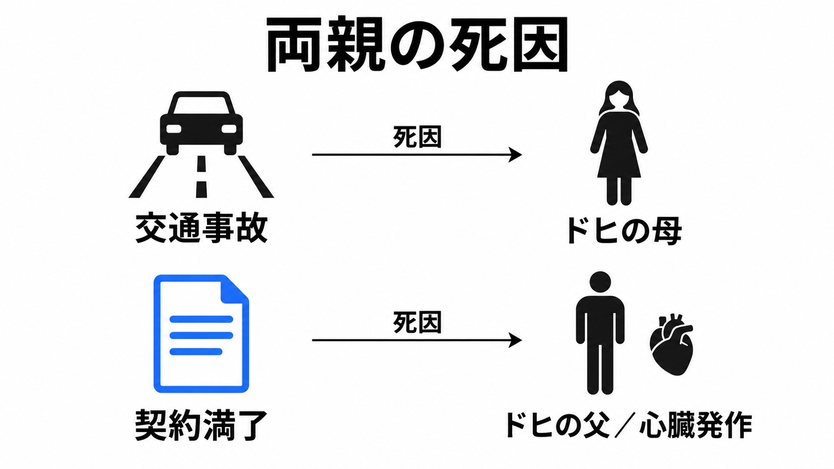 ドヒの母の事故死と父の契約満了