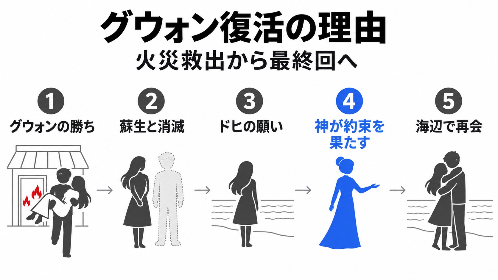 賭けの勝利からグウォン復活まで