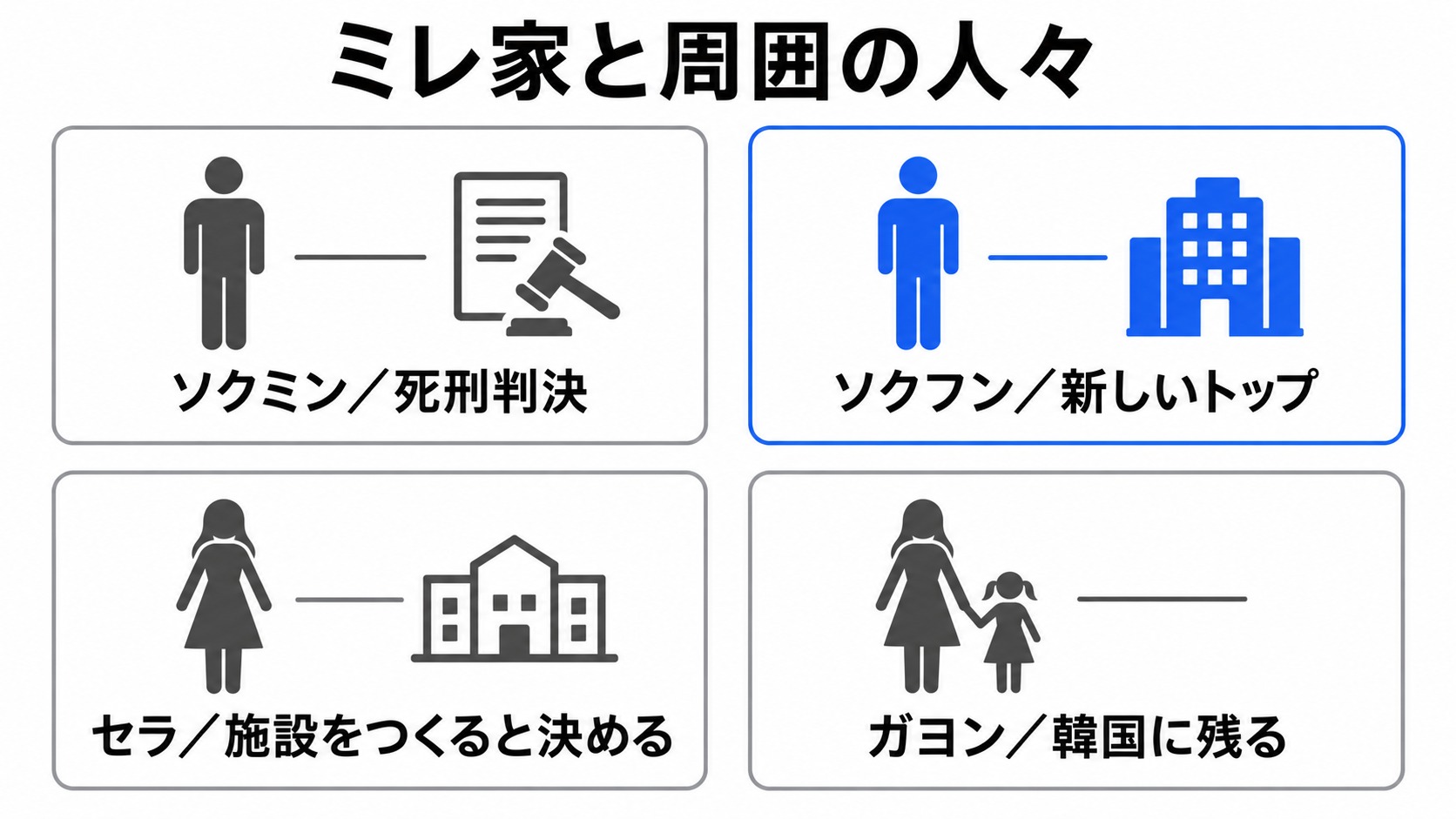 ソクミンとミレ家、周囲の人々の結末