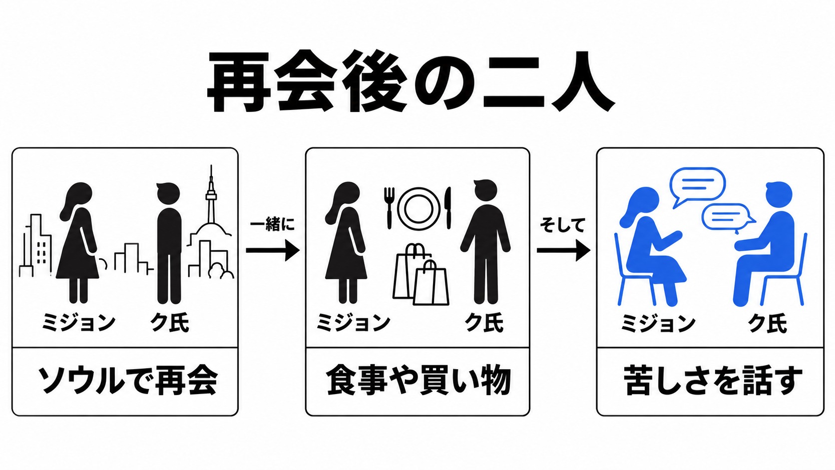 ミジョンとク氏の再会後の関係