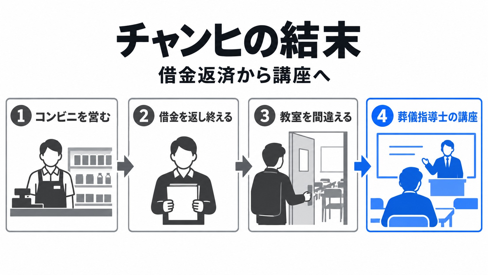 チャンヒの借金返済と講座への参加