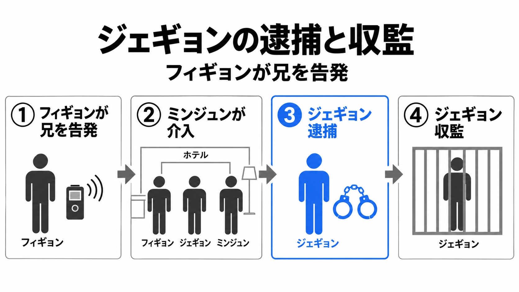 フィギョンの告発からジェギョンの収監まで