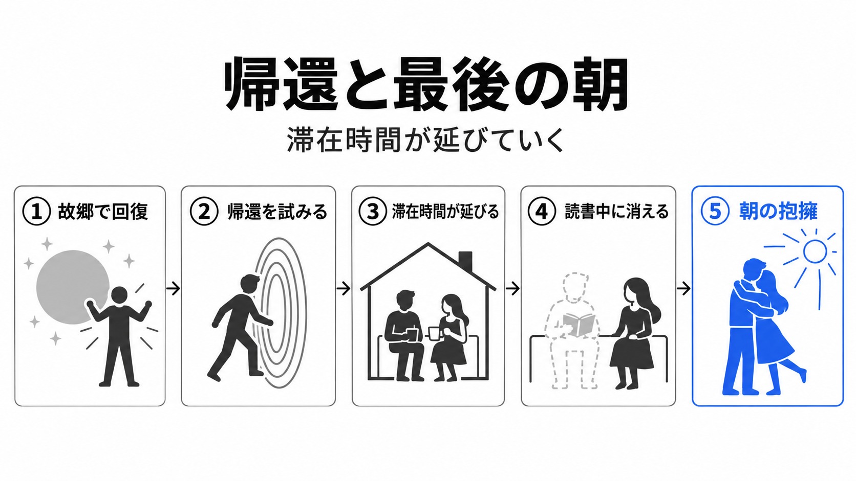 ミンジュンの帰還と消失、最後の朝の抱擁