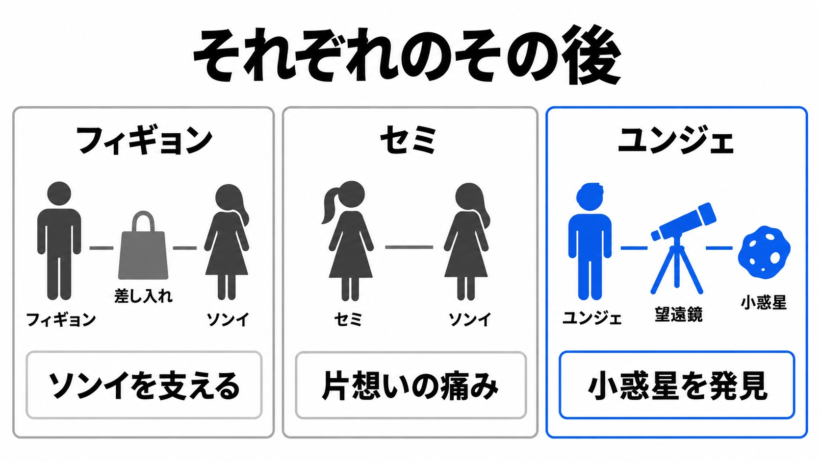 フィギョン、セミ、ユンジェのその後