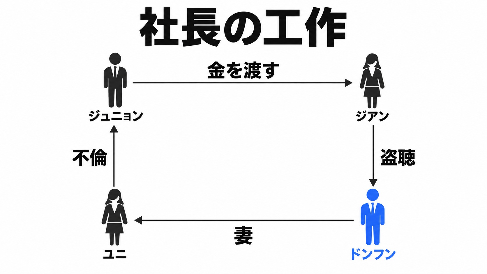 ジュニョンの工作と四人の関係