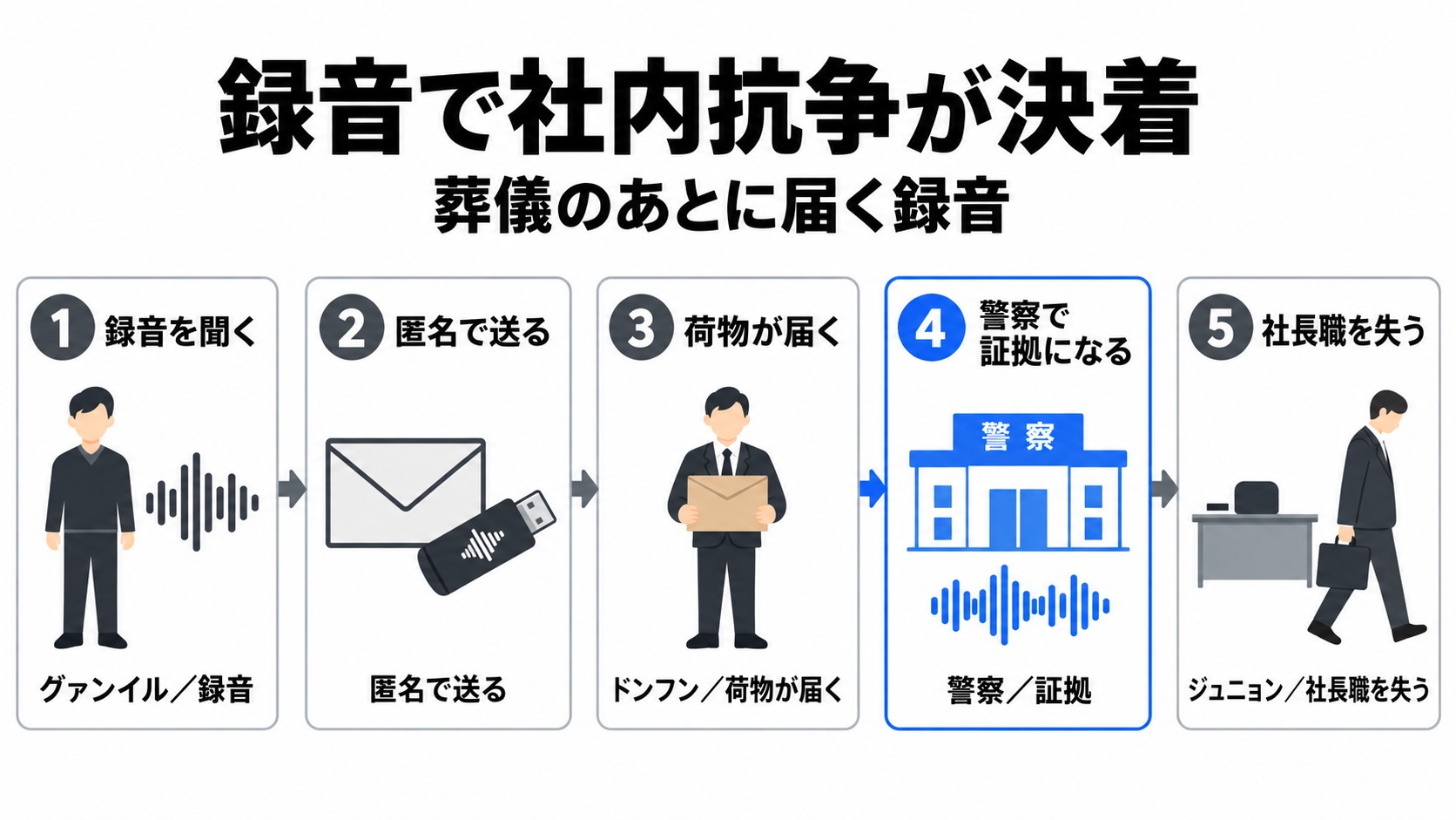 録音が警察へ渡りジュニョンが失脚
