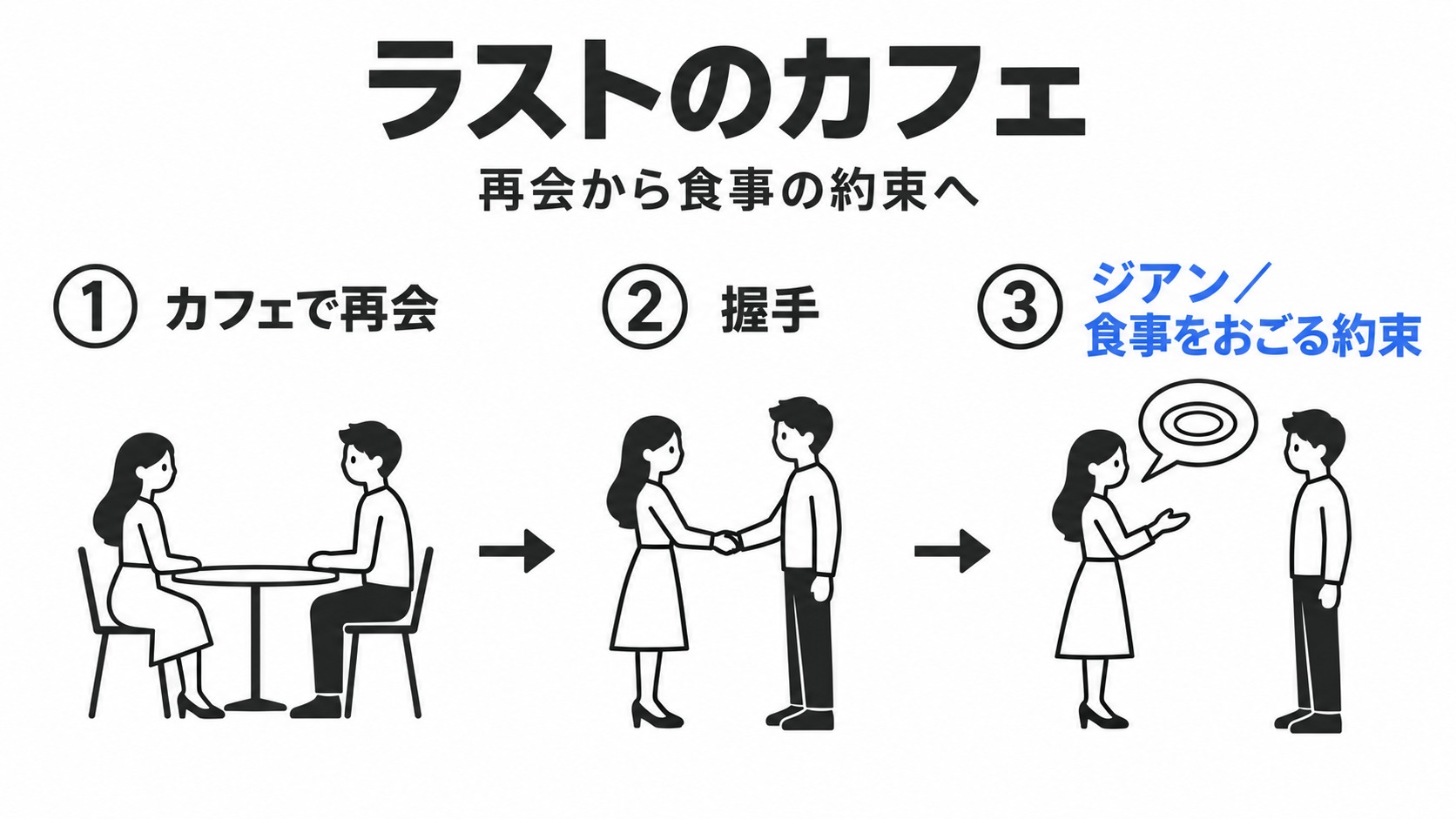 カフェでの再会、握手、食事の約束
