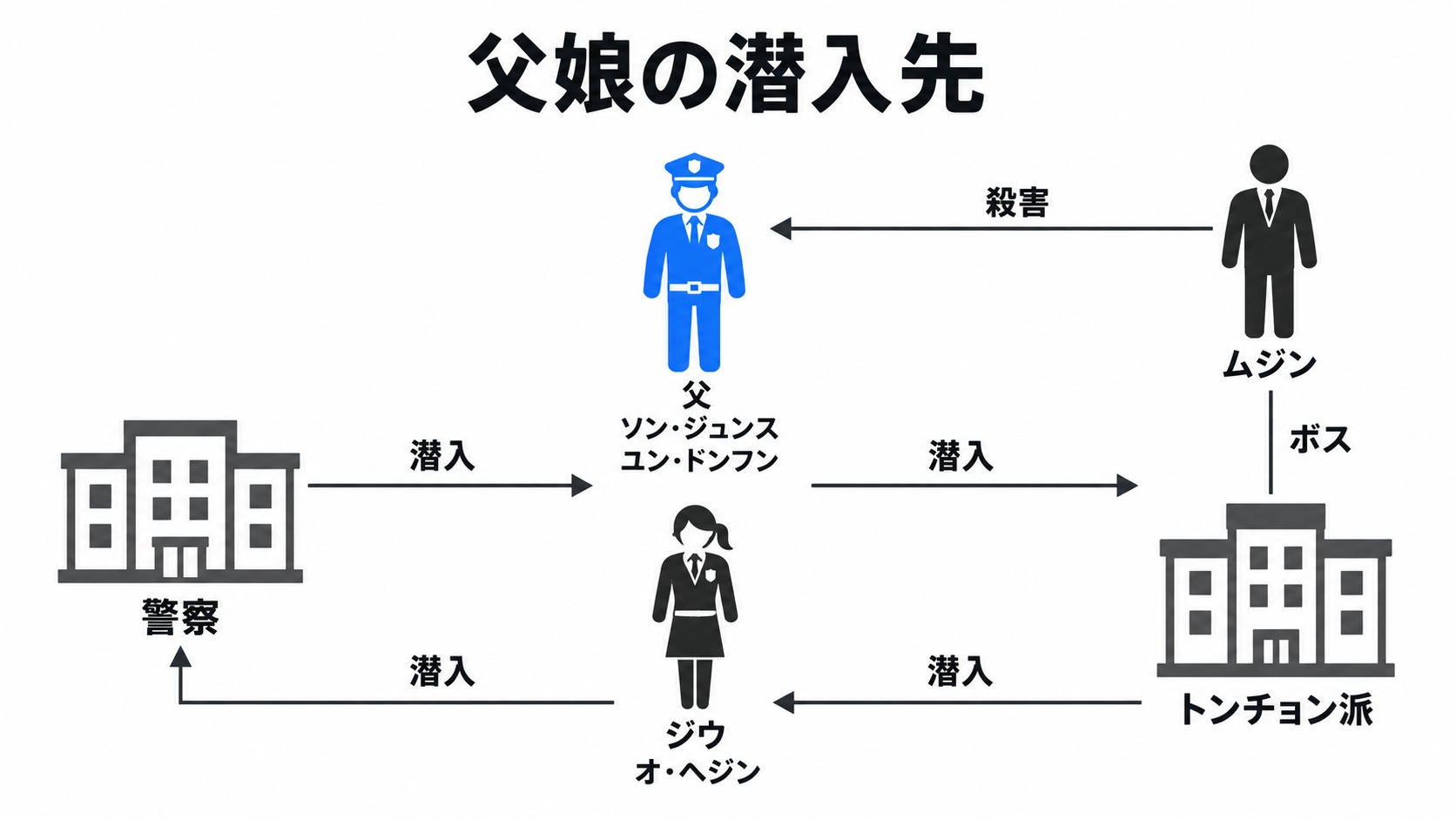 父娘の潜入先とムジンによる父殺し