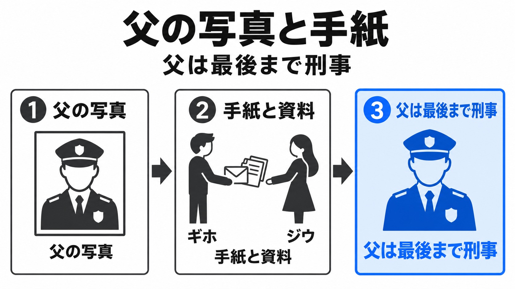 父の写真と手紙で警察官の正体を知る