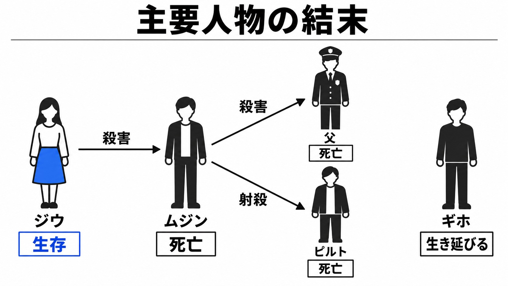 ジウの生存と主要人物の生死