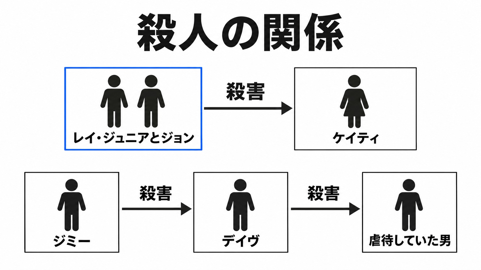 ケイティ殺害と別の殺人の関係