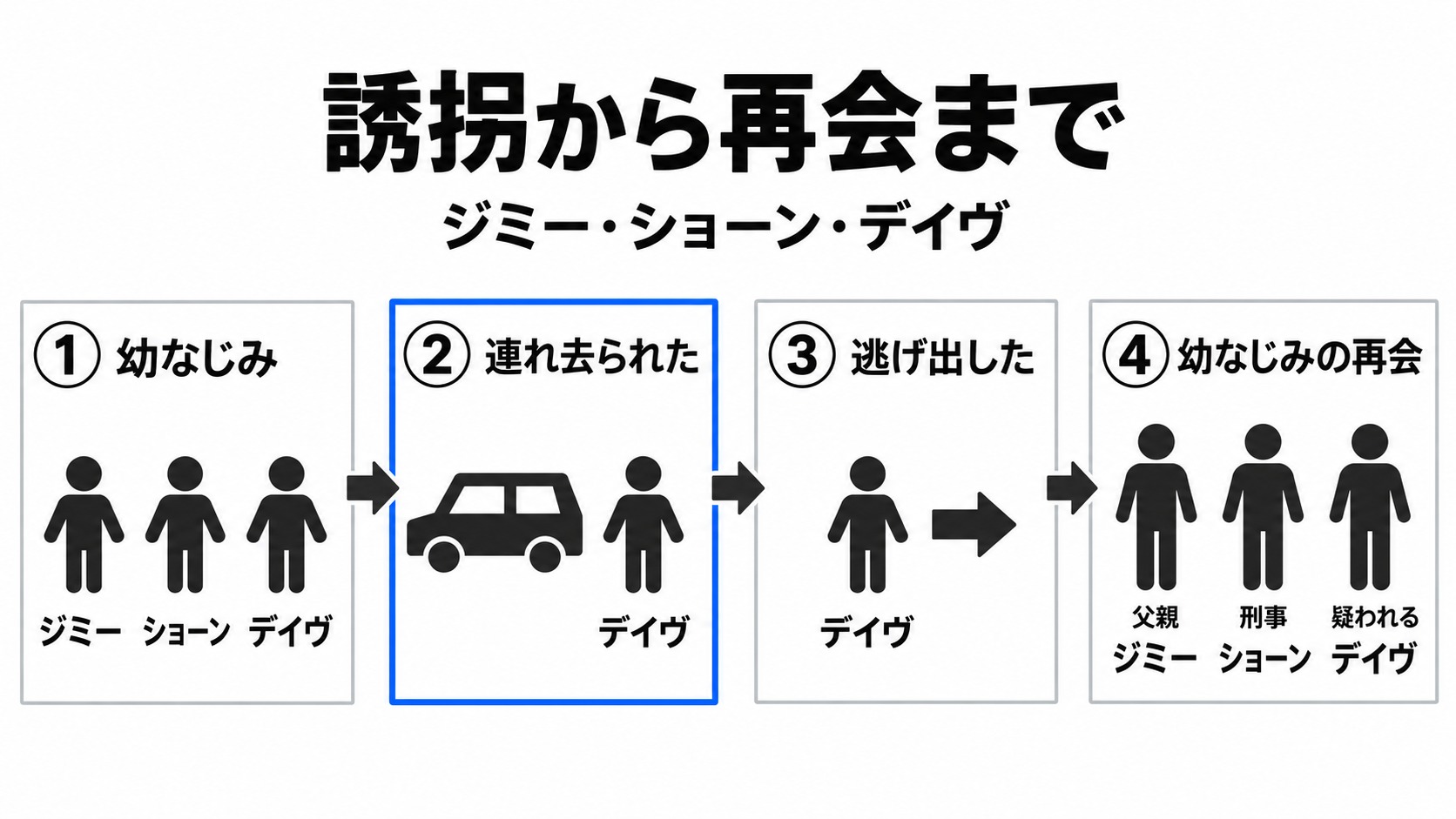 デイヴの誘拐から幼なじみの再会まで