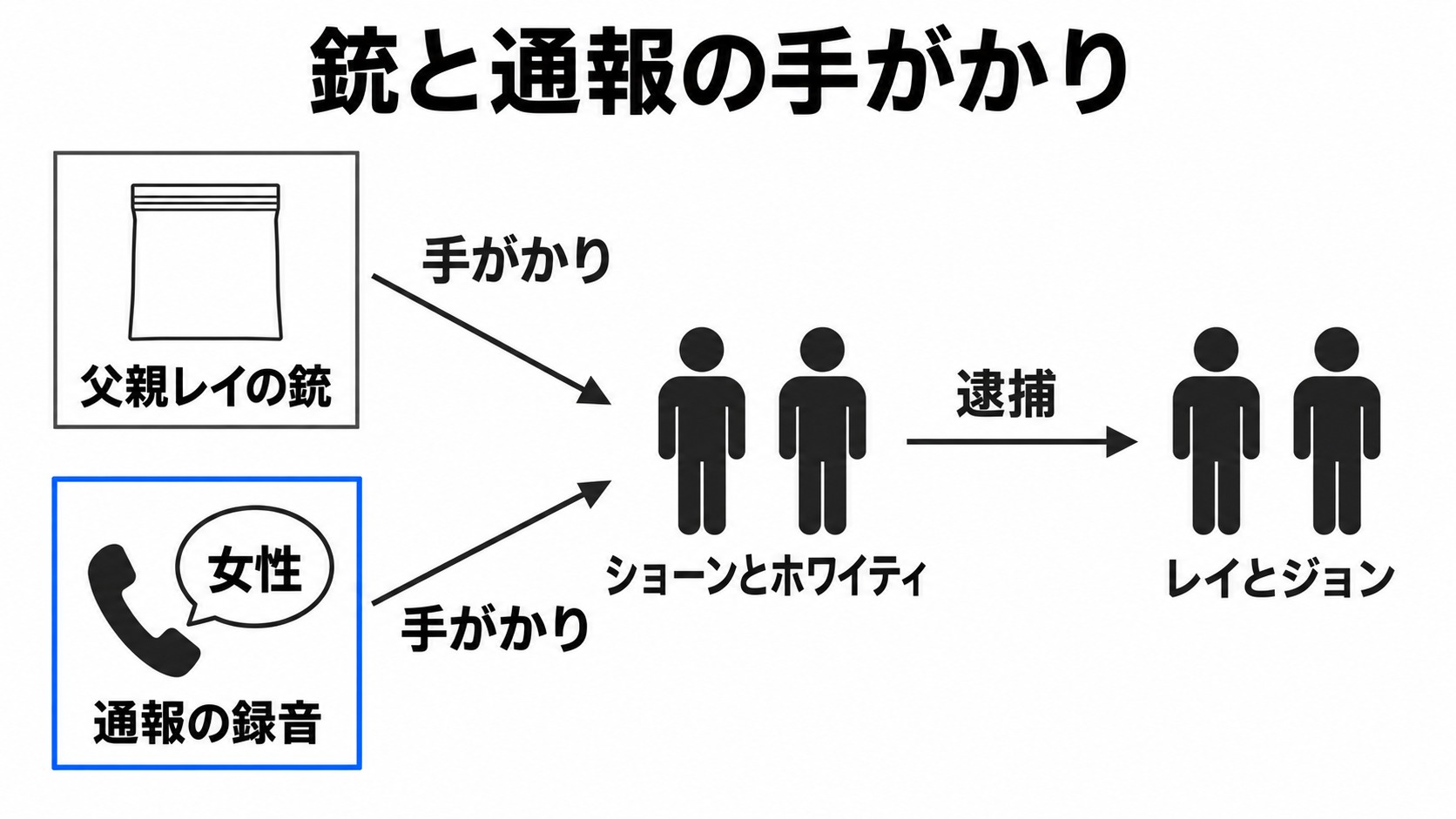 銃と通報からレイとジョンの逮捕へ