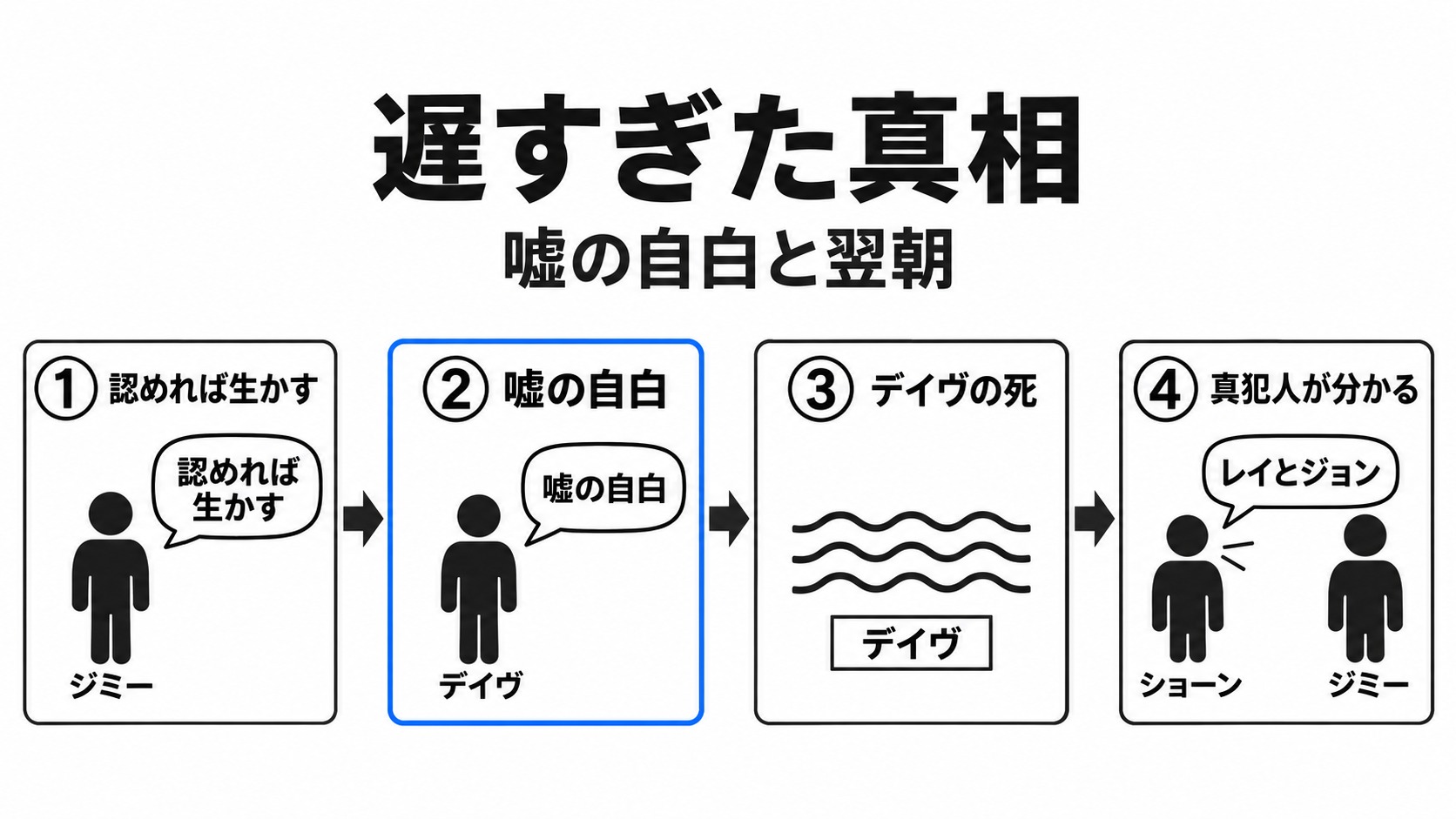 嘘の自白からデイヴの死と真相判明まで
