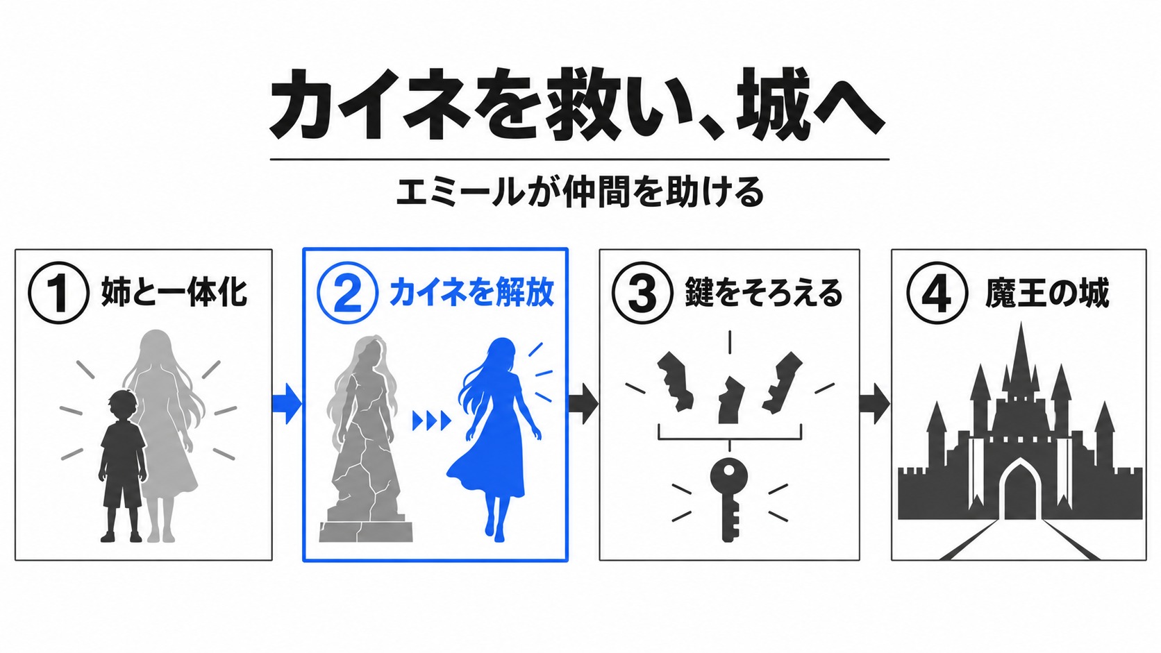 エミールの力でカイネを救い魔王の城へ