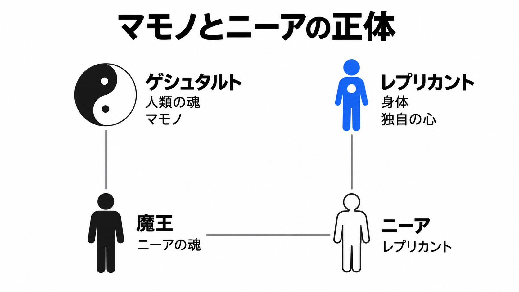 人類の魂と身体、魔王とニーアの関係