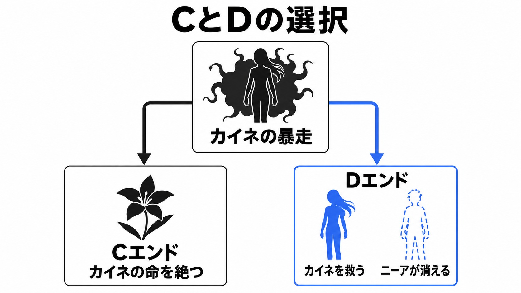 カイネの暴走から分かれるCとDの選択