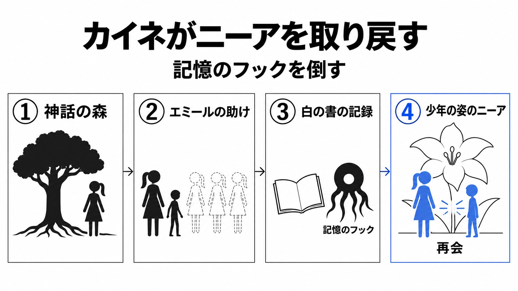 カイネが記憶と戦い少年ニーアと再会