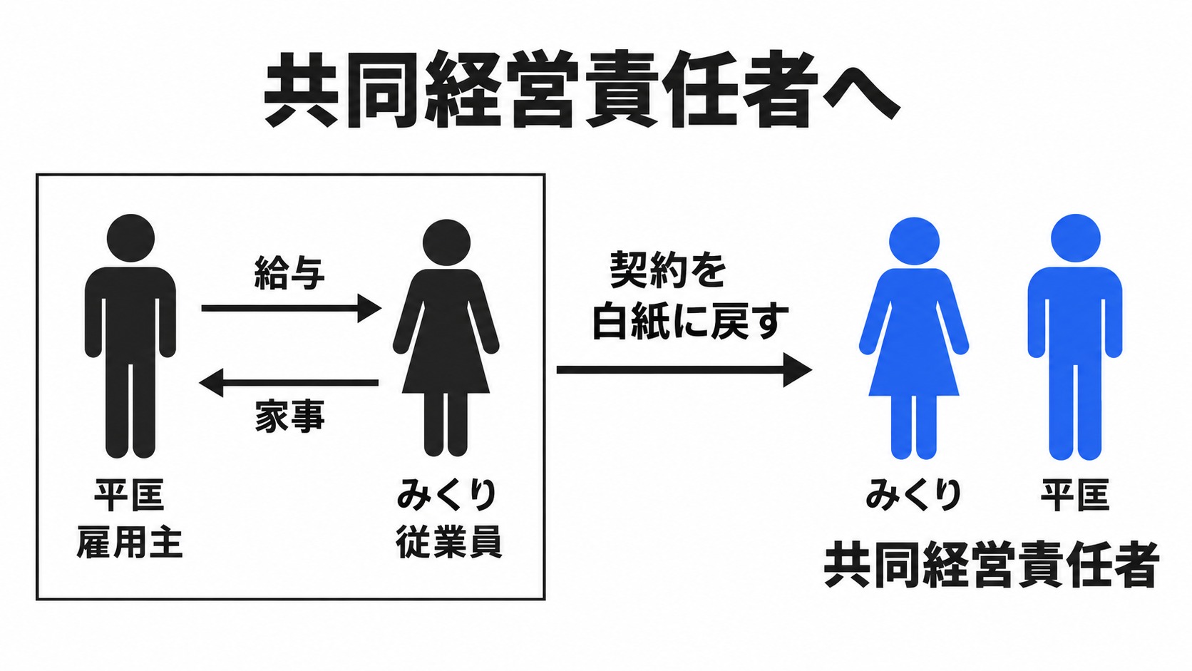 みくりと平匡の雇用関係から共同経営への変化