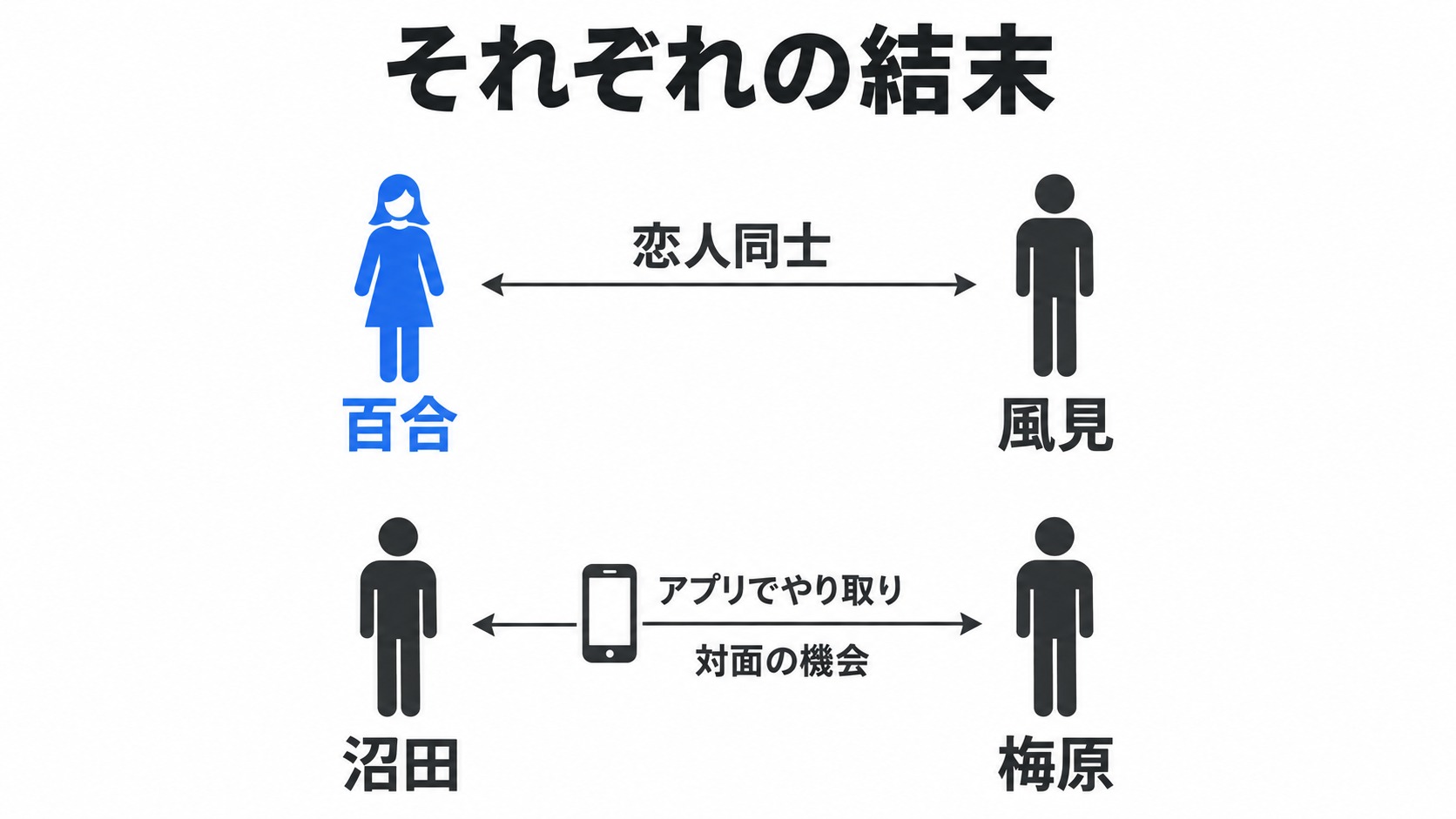 百合と風見、沼田と梅原の最終回の関係