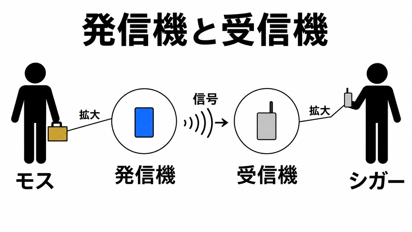 モスの金の発信機とシガーの受信機