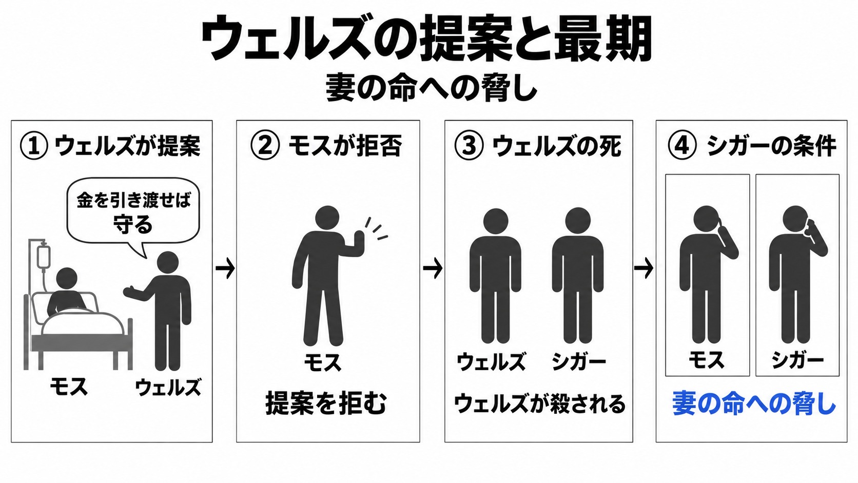ウェルズの提案から妻への脅しまで