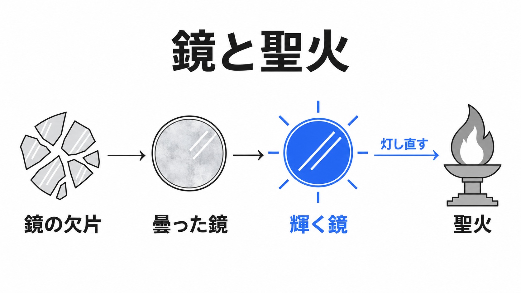 鏡の欠片から聖火を取り戻すまで
