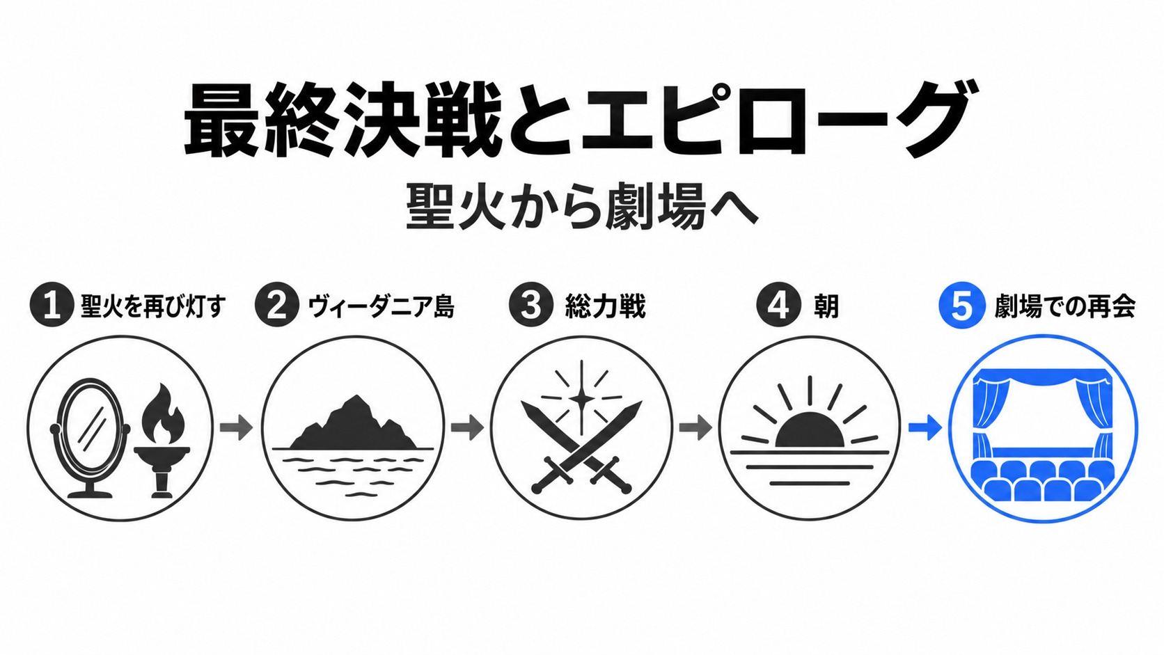 聖火の再点灯から決戦と劇場での再会へ
