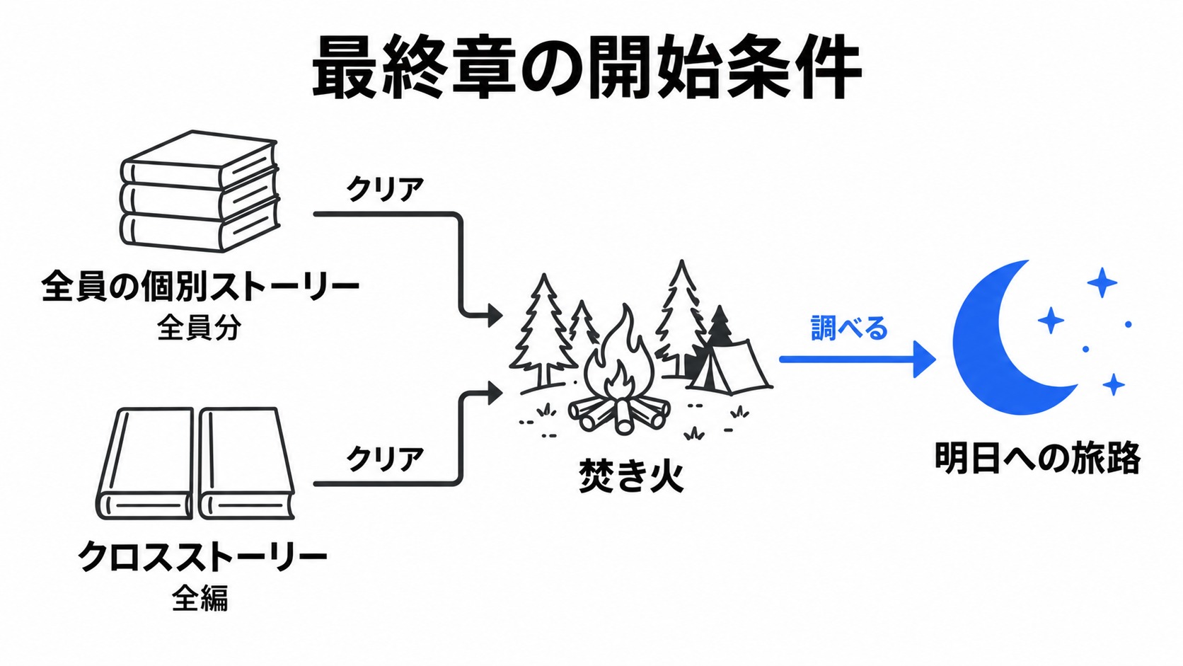 最終章の開始条件と焚き火を調べる流れ