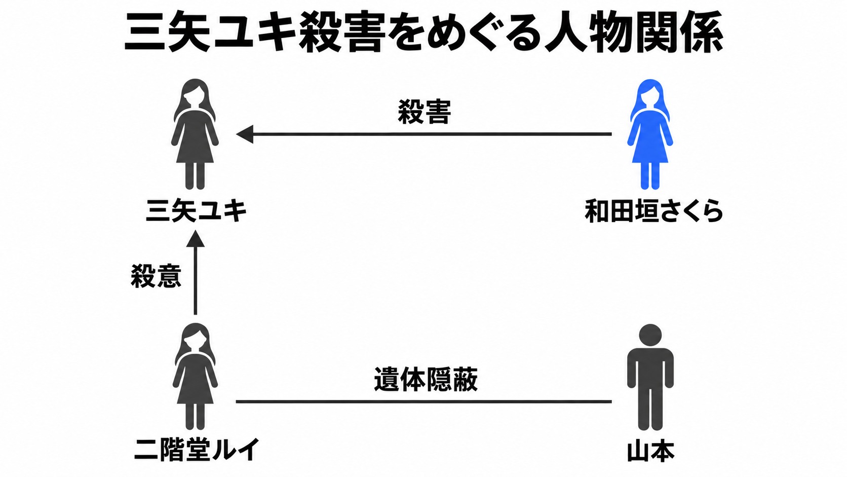 殺害の実行と殺意・隠蔽の関係