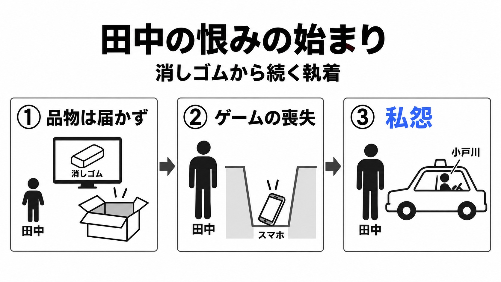消しゴムとゲームの喪失から続く田中の私怨
