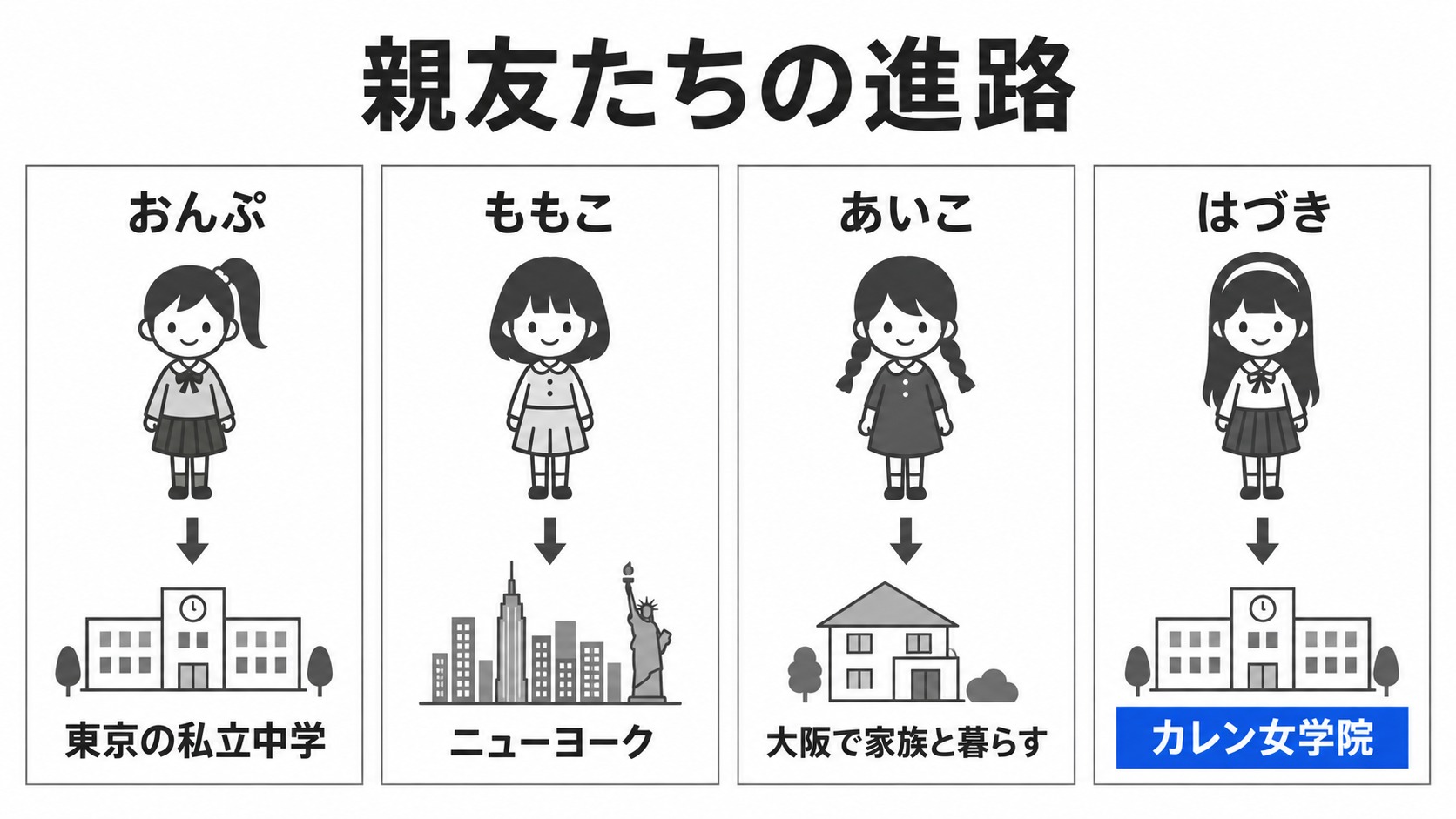 親友たちの卒業後の進路