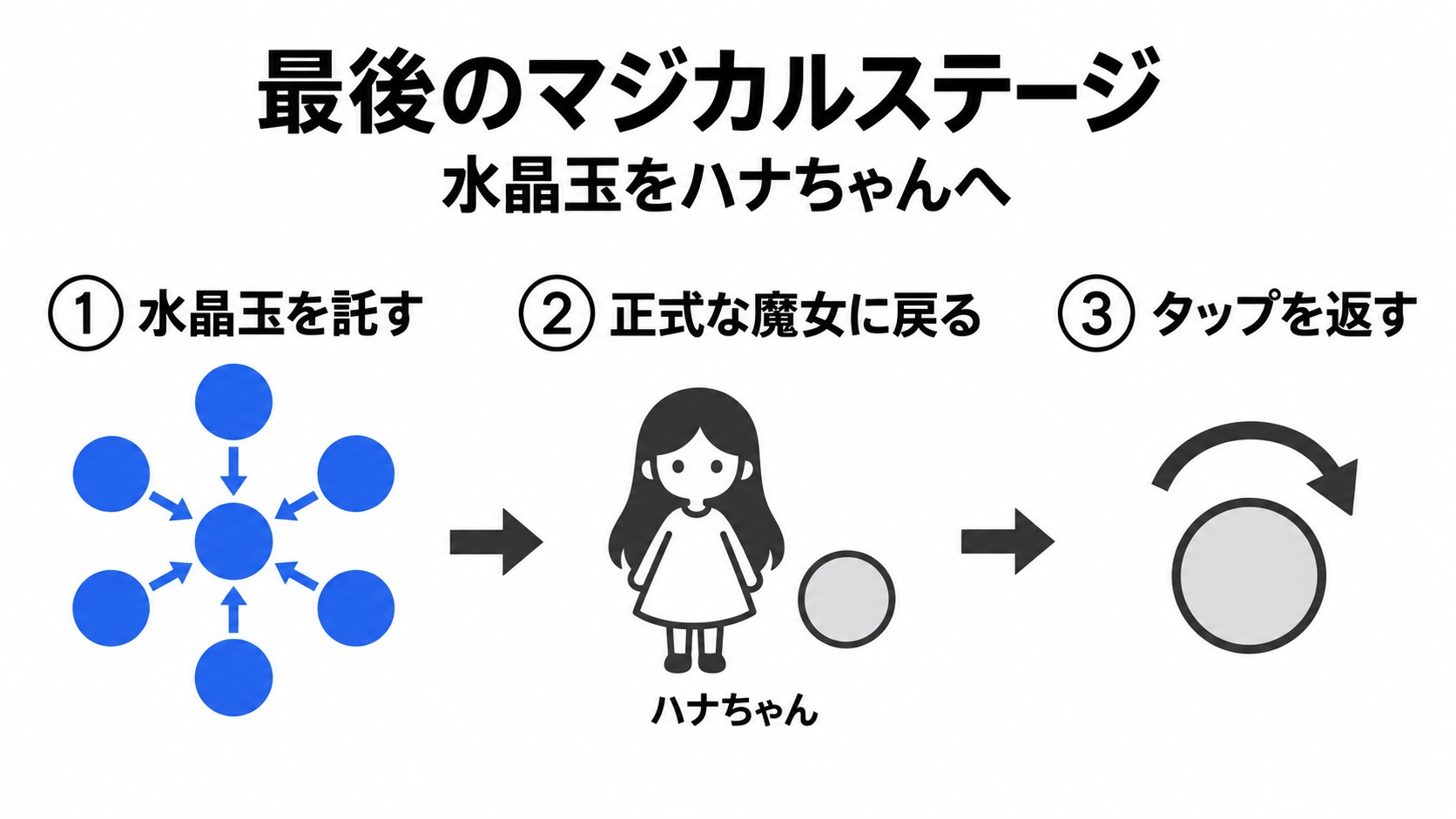 水晶玉を託してタップを返す流れ