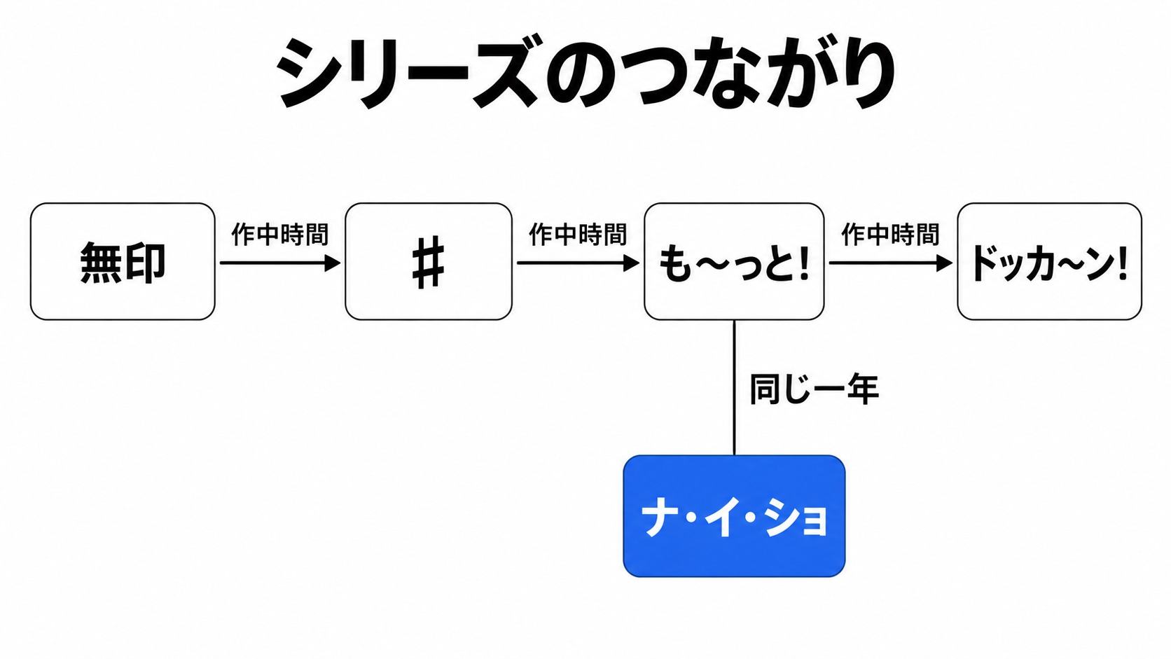 作中の時系列とナ・イ・ショの位置
